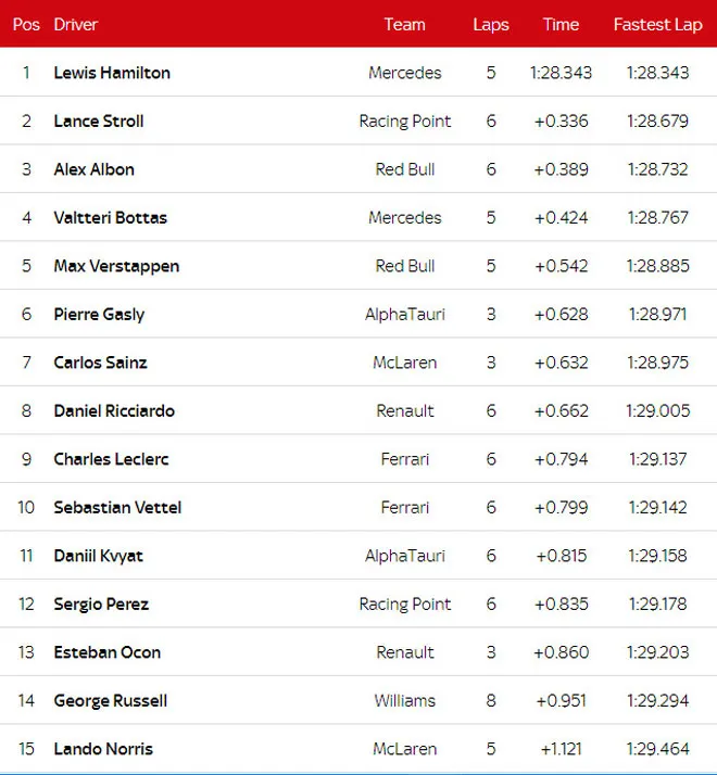 Đua xe F1, phân hạng Bahrain GP 2020: Hamilton có lần thứ 98 giành pole - 3