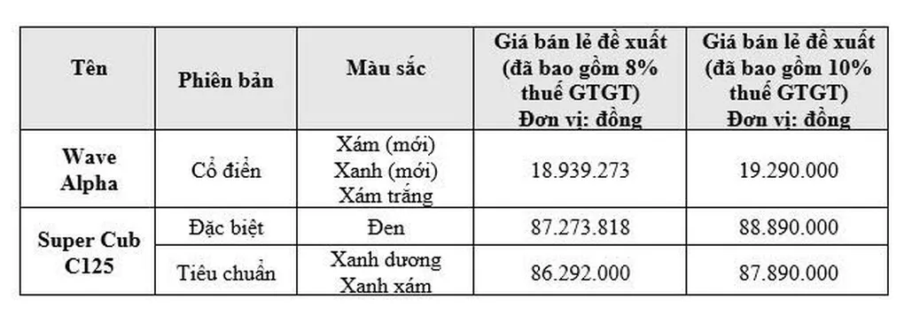 Honda ra mắt thiết kế mới Wave Alpha bản Cổ điển và màu mới xe Super Cub C125 - 6