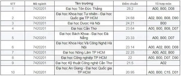 nganh-hoc-hot-o-viet-nam-ra-truong-la-thu-nhap-tien-ty-dau-vao-cung-khong-qua-khat-khe-3