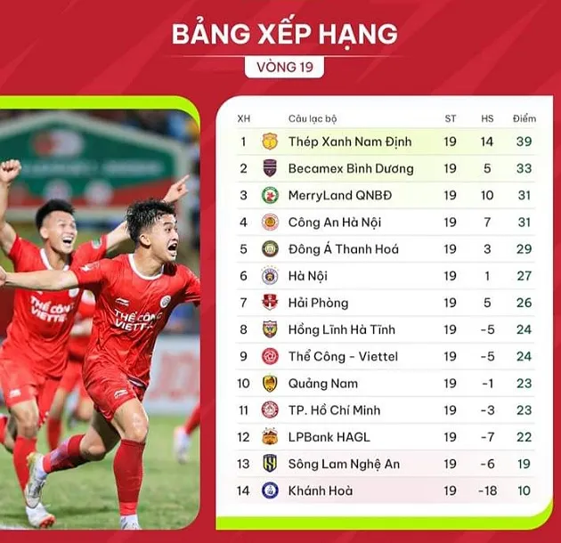 Vòng 19 V-League: Cú ngã ngựa đau đớn; CAHN buông súng - Bóng Đá