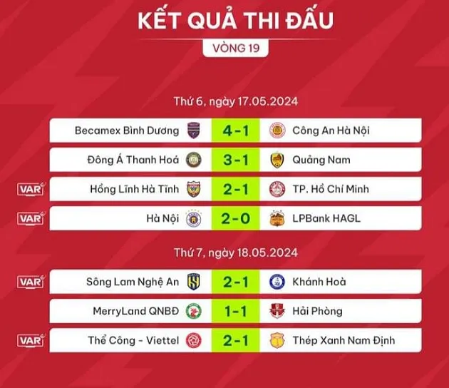 Vòng 19 V-League: Cú ngã ngựa đau đớn; CAHN buông súng - Bóng Đá