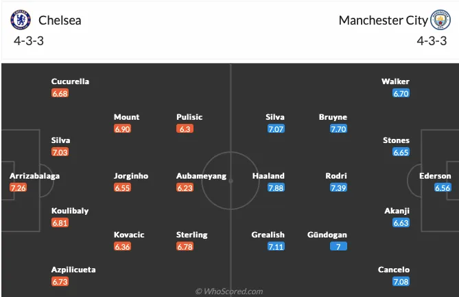 Chelsea - Man City: 4 bàn;  - Bóng Đá