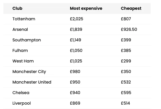 Man Utd raise season ticket prices for first time in 11 years - Bóng Đá