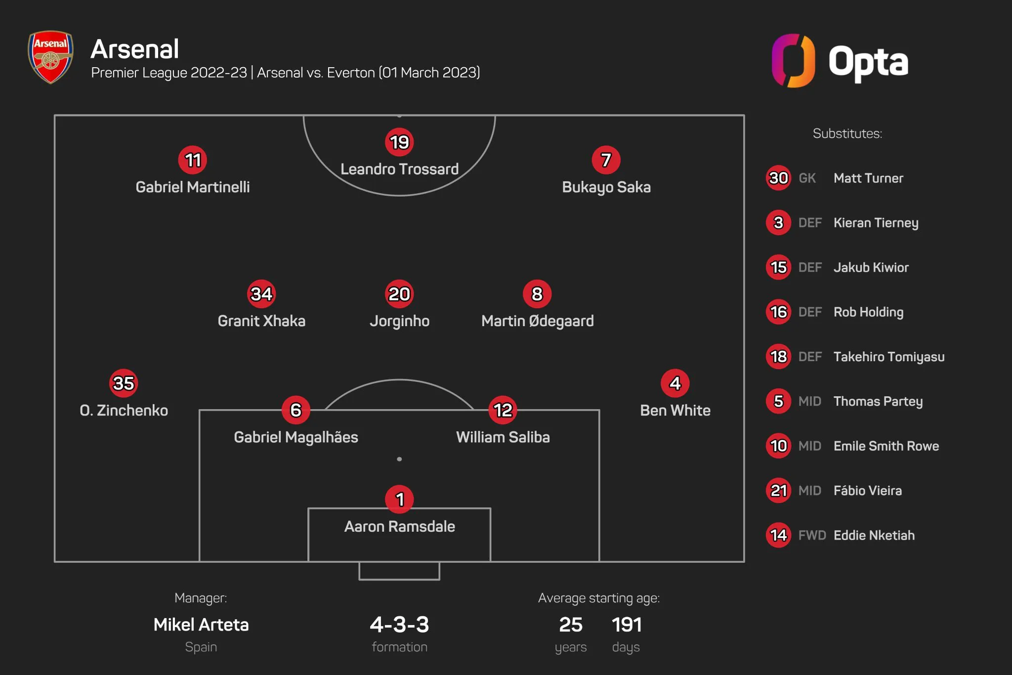 Arsenal 12th unchanged line up - Bóng Đá