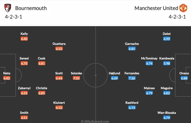 TRỰC TIẾP Bournemouth - Man Utd: - Bóng Đá