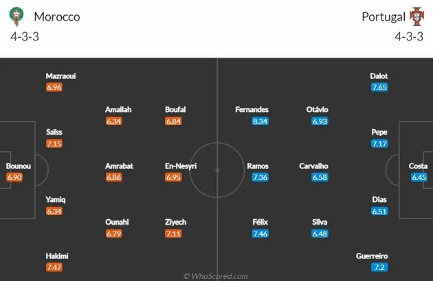 Maroc vs Bồ Đào Nha: Thử thách khoan phá bê tông - Bóng Đá