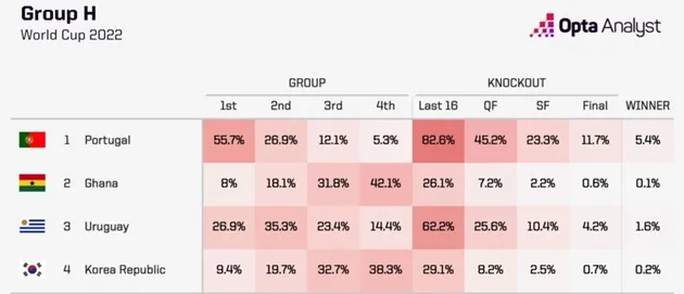 Bảng H World Cup 2022: Bồ Đào Nha cẩn trọng kẻ thách thức - Bóng Đá