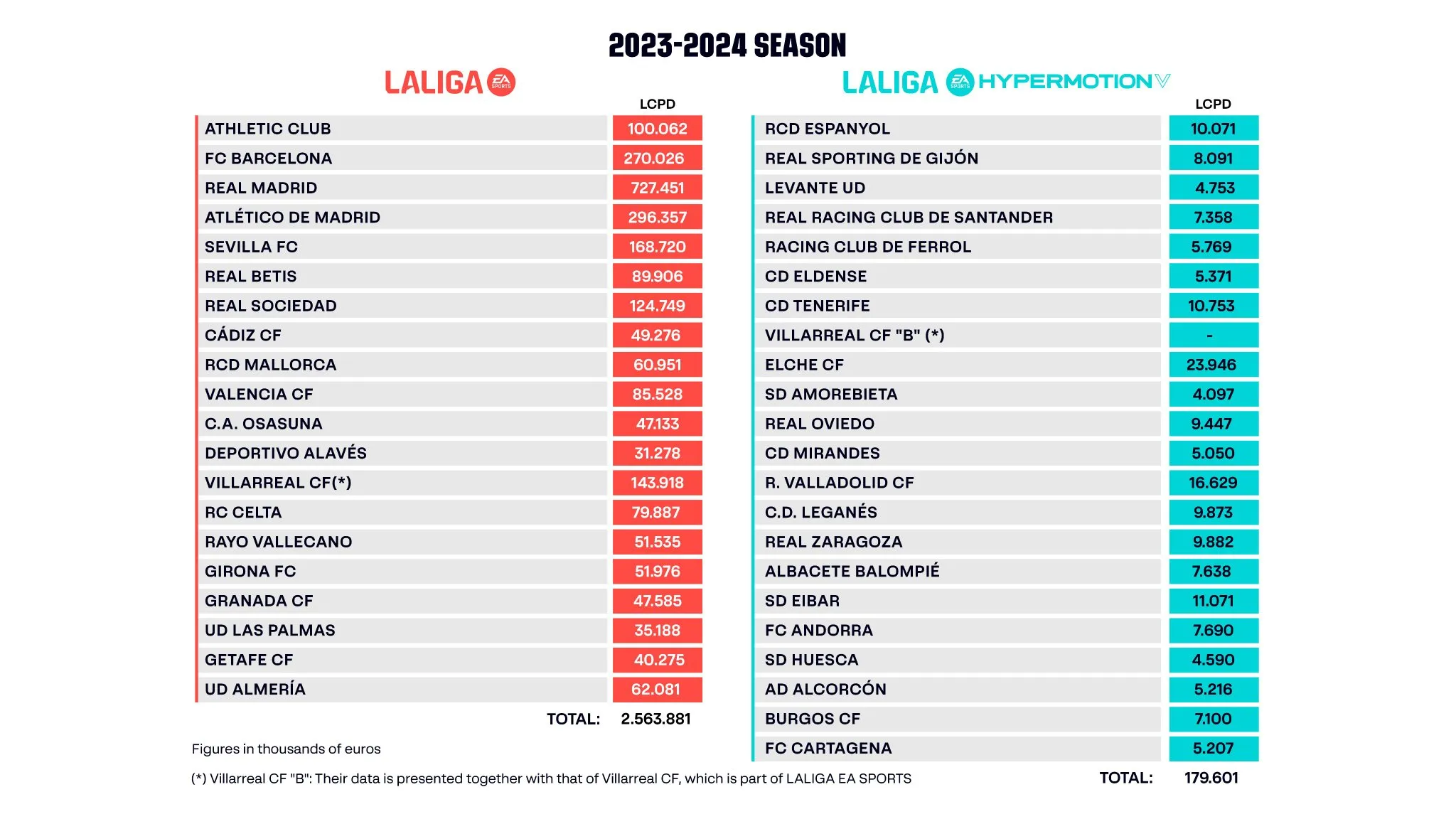 Barcelona nhận cú sốc từ La Liga - Bóng Đá