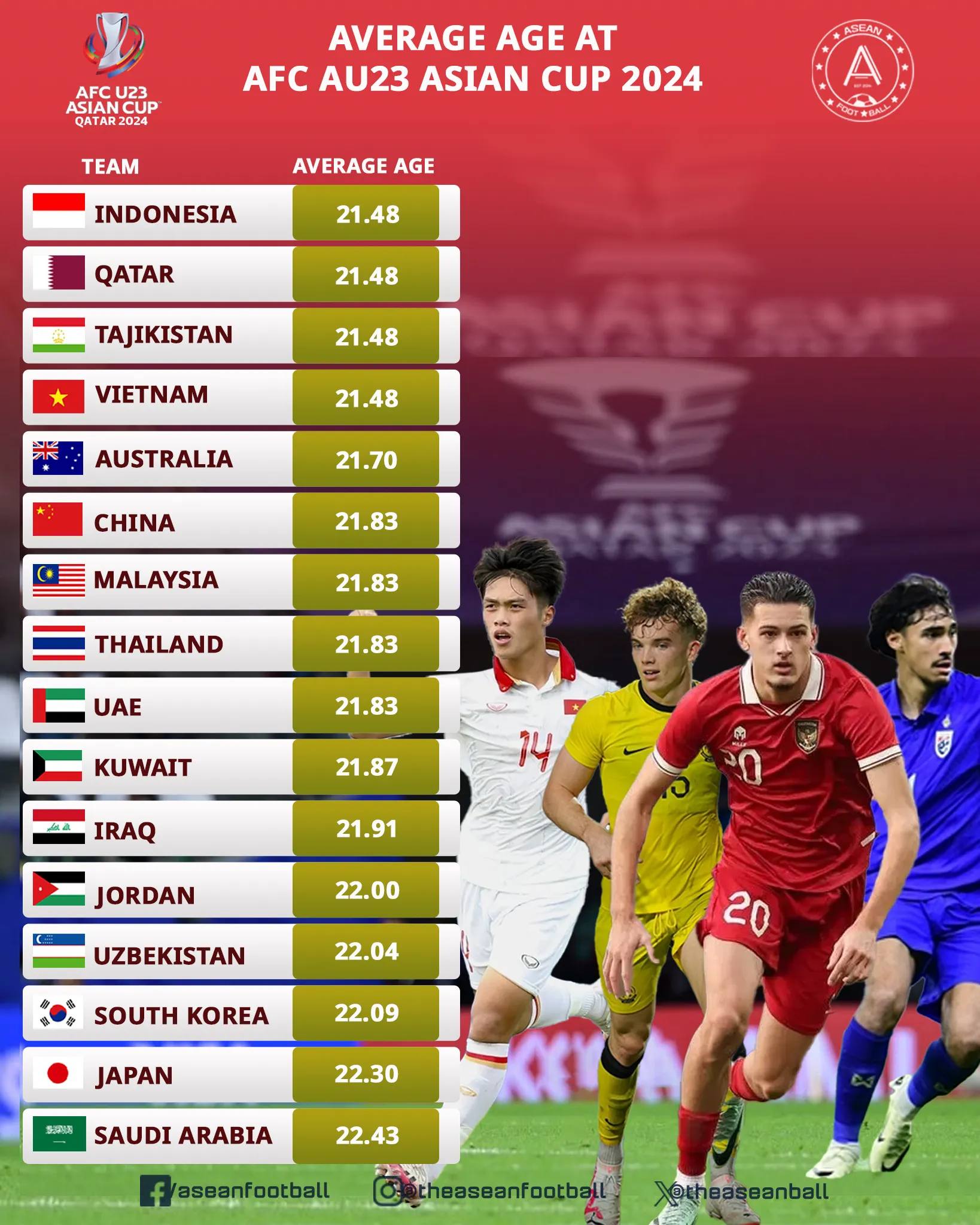 Nhật Bản thua sốc ở giải châu Á, U23 Việt Nam đội sổ ở 1 thống kê - Bóng Đá