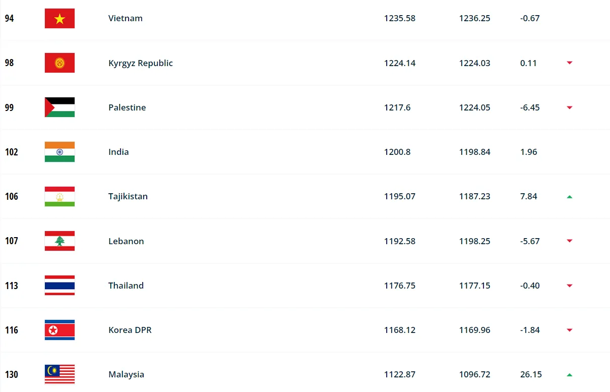 Malaysia tạo bất ngờ, tuyển Việt Nam nhận tin vui từ FIFA - Bóng Đá