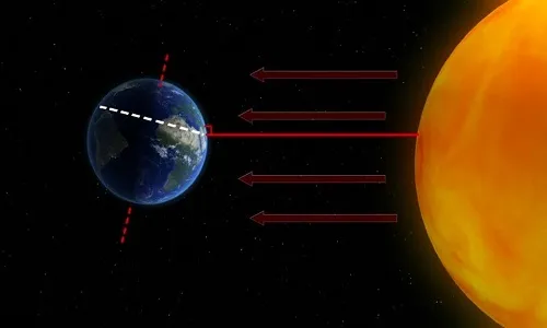 Bạn đã bao giờ thắc mắc tại sao vào một ngày nào đó trong năm, mặt trời mọc sớm và lặn muộn hơn hẳn so với những ngày khác?