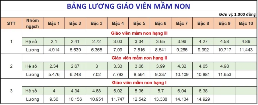 Bảng lương giáo viên Mầm non từ 1/7/2024