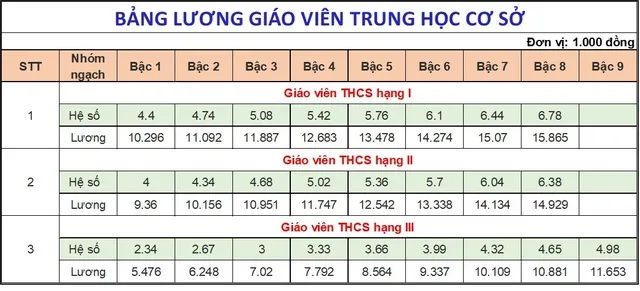 Bảng lương giáo viên Trung học cơ sở từ 1/7/2024