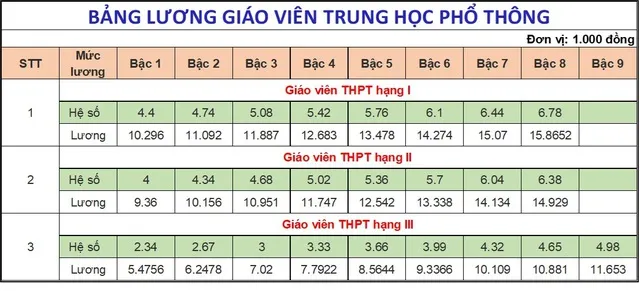 Bảng lương giáo viên Trung học phổ thông từ 1/7/2024