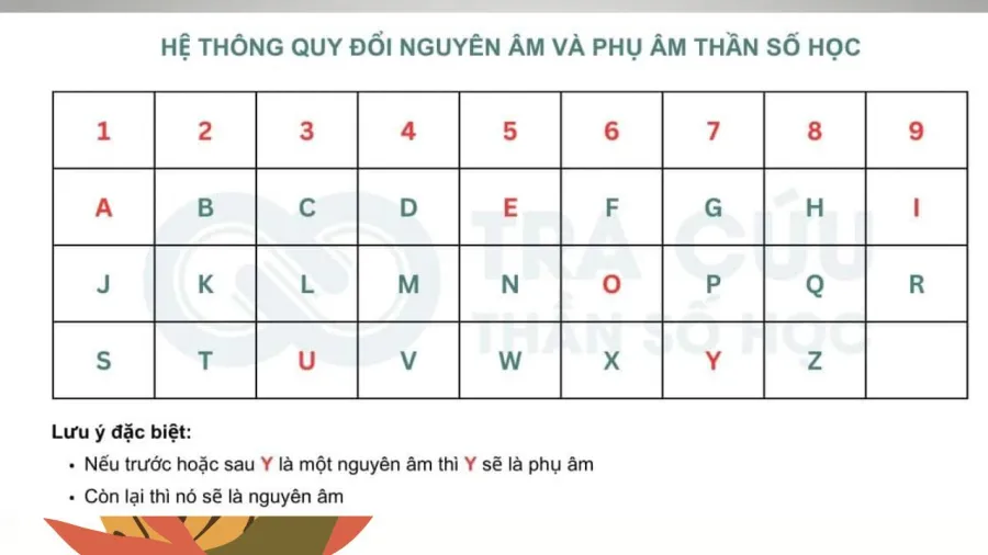 Thần số học quy đổi nguyên âm trong tên thành số và cộng rút gọn ra chỉ số linh hồn