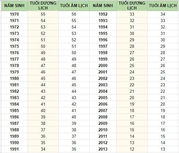 Tuổi dương lịch và tuổi âm lịch trong năm 2025 của một số năm sinh.