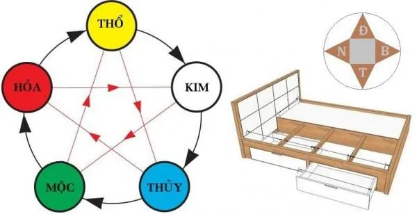 Ba hướng mà bạn nên tránh khi đặt đầu nằm ngủ