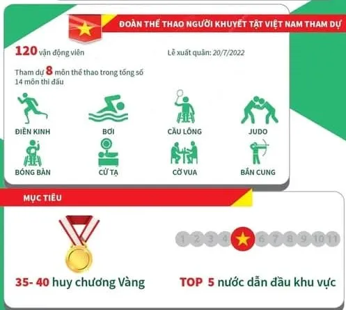 Đoàn thể thao người khuyết tật Việt Nam tham dự ASEAN Para Games 11 với 153 thành viên, trong đó có 15 cán bộ đoàn, 18 HLV và 120 VĐV.