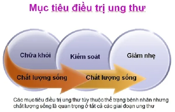 Bệnh ung thư sẽ được chữa khỏi nếu được phát hiện ở giai đoạn sớm