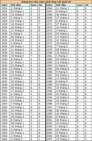 Cách tính Quái số năm sinh đơn giản xác định “đại hung, đại cát” 