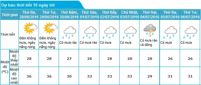 Dự báo thời tiết ngày 28/6/2016: Tin áp thấp nhiệt đới