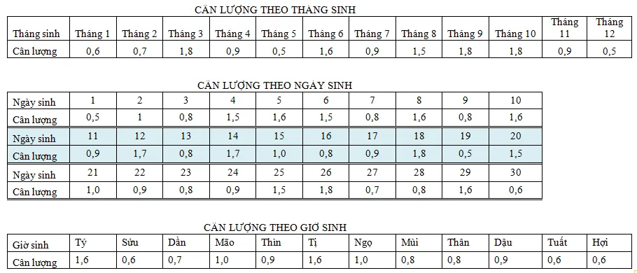 Định số phận giàu nghèo, sung sướng qua 1 bước tính đơn giản