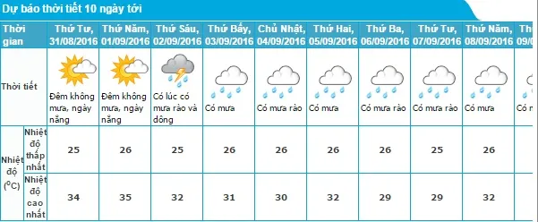 Dự báo thời tiết cả nước ngày 31/8 và 10 ngày tới