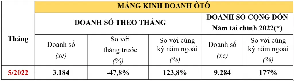 City tiếp tục là mẫu ô tô bán chạy nhất của Honda tháng 5/2022