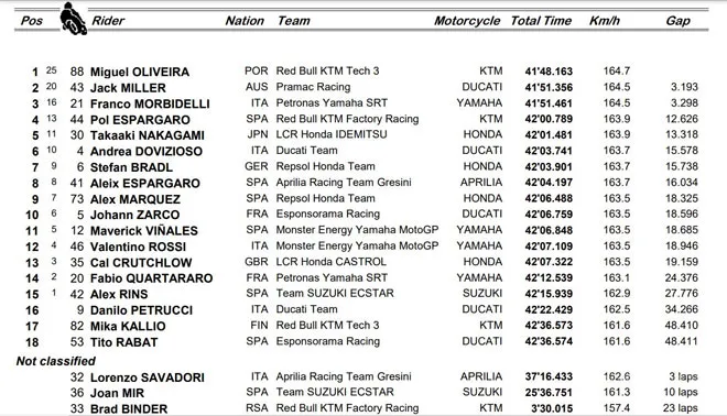 Đua xe MotoGP, Portuguese GP: 3 nhà vô địch mới lộ diện, Oliveira hạ màn mùa giải - 6