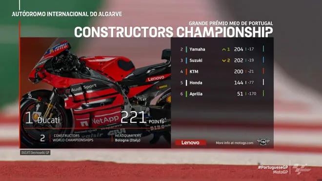 Đua xe MotoGP, Portuguese GP: 3 nhà vô địch mới lộ diện, Oliveira hạ màn mùa giải - 8
