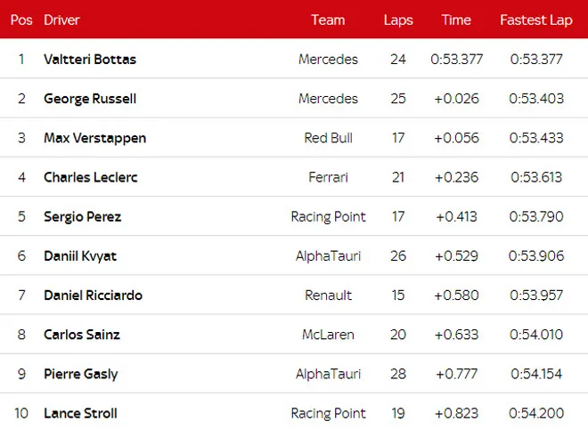 Đua xe F1, phân hạng Sekhir GP 2020: Người đóng thế vai không thể đoạt pole - 7