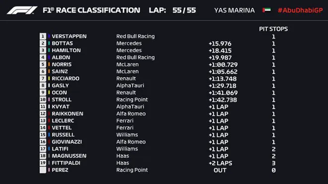 Đua xe F1, Abu Dhabi GP: Verstappen hạ màn F1 - 2020 - 8