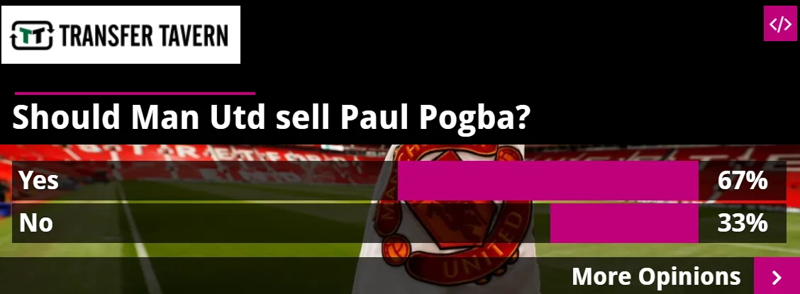 Move him on: 67% of polled Man Utd fans want to see the back of Paul Pogba - Bóng Đá