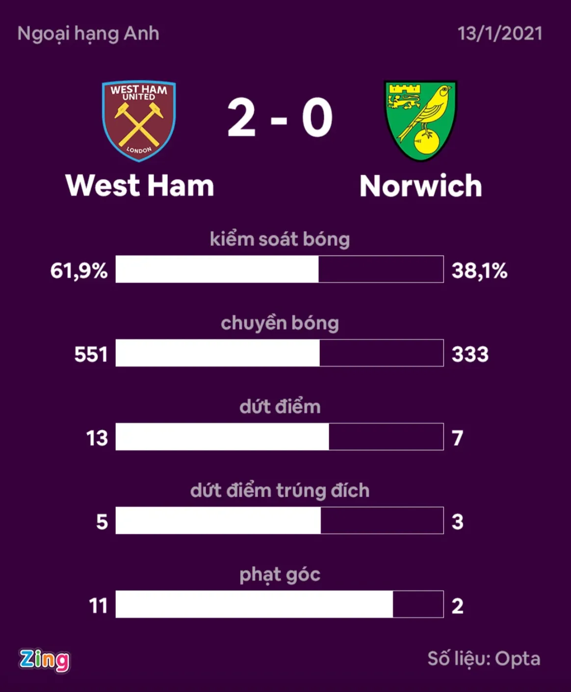 West Ham trở lại tốp 4 Ngoại hạng Anh - Bóng Đá