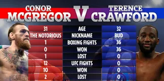 So sánh giữa McGregor và Crawford. Ảnh The Sun.