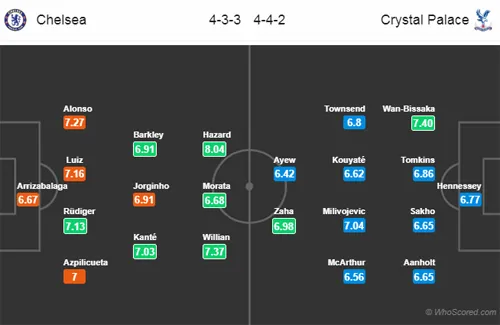 TRỰC TIẾP Chelsea vs Crystal Palace: Đội hình dự kiến - Bóng Đá