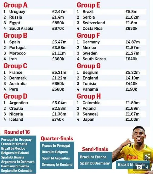 Nếu tiền lương cầu thủ chính là sức mạnh, thì đội nào sẽ vô địch World Cup? - Bóng Đá