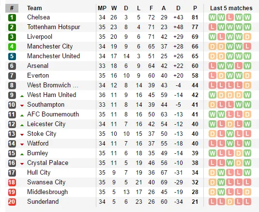 Gục ngã trước West Ham, Tottenham chấm dứt giấc mơ vô địch - Bóng Đá