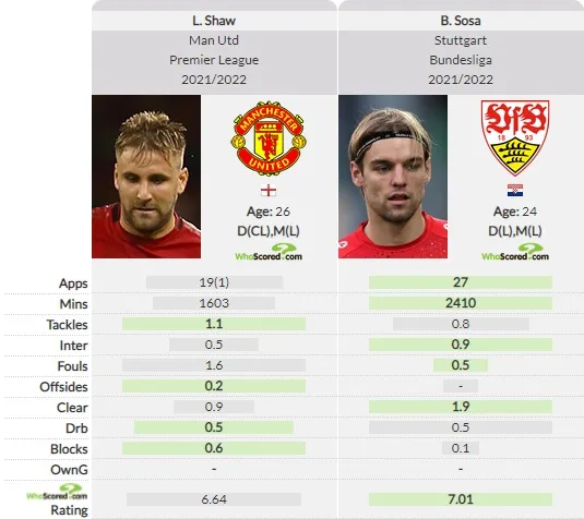 Borna Sosa vs Luke Shaw - Bóng Đá