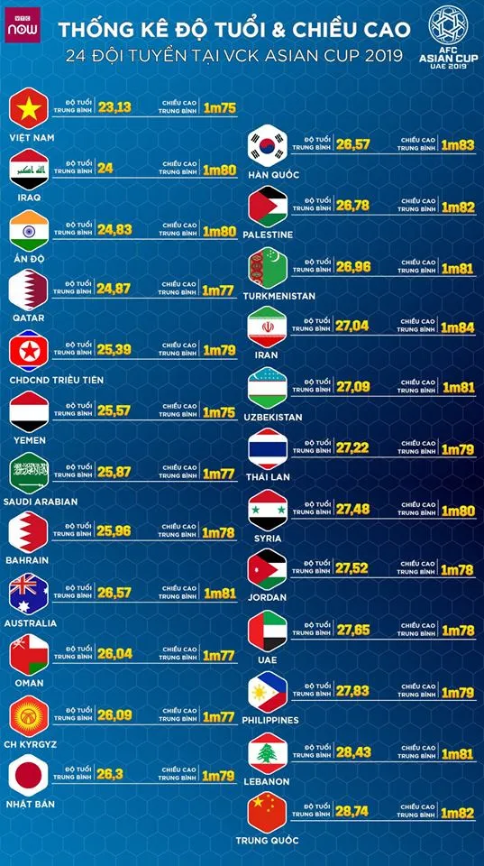 thống kê đt việt nam tại asian cup 2019, trẻ nhất và thấp nhất - Bóng Đá