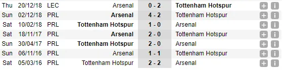 19h30 ngày 02/03, Tottenham vs Arsenal: Pochettino đau đầu vì Ozil - Bóng Đá