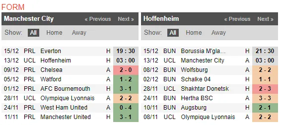 03h00 ngày 13/12, Man City vs Hoffenheim: Bại binh trút giận - Bóng Đá