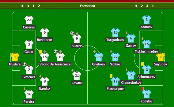 Giao hữu tiền World Cup 2018: Uruguay 3-0 Uzbekistan - Bóng Đá