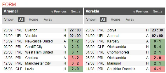 02h00 ngày 21/09, Arsenal vs Vorskla Poltava: Cơ hội thay trọng pháo - Bóng Đá