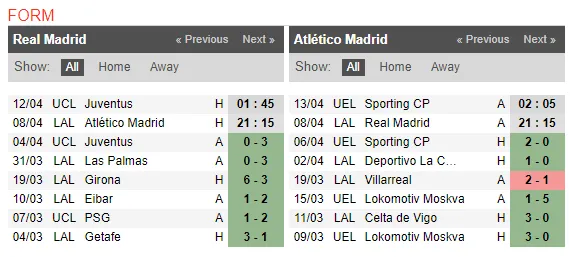 21h15 ngày 08/04, Real Madrid vs Atletico Madrid: Long tranh hổ đấu - Bóng Đá