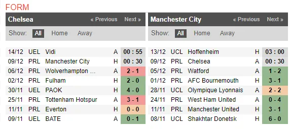 00h30 ngày 09/11, Chelsea vs Man City: Cú ngáng chân của mùa giải? - Bóng Đá