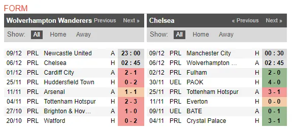 02h45 ngày 04/12, Wolves vs Chelsea:  - Bóng Đá