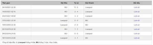 Dự đoán Liverpool & Manchester United Premier League, 02h00 ngày 20/04 - Bóng Đá