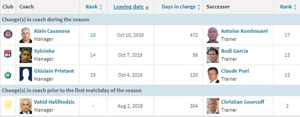 No sacked coaches in the bundesliga after the first 9 matchdays. Last time that happened? 20 years ago. Season 99/00. - Bóng Đá