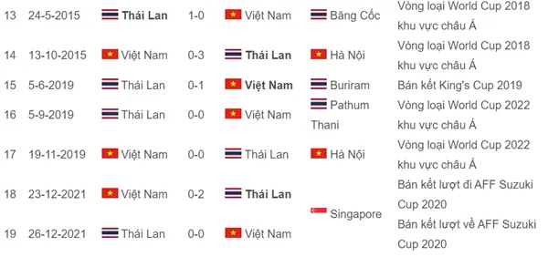 Lịch sử đối đầu Việt Nam vs Thái Lan: Chờ thầy Park phá dớp - Bóng Đá